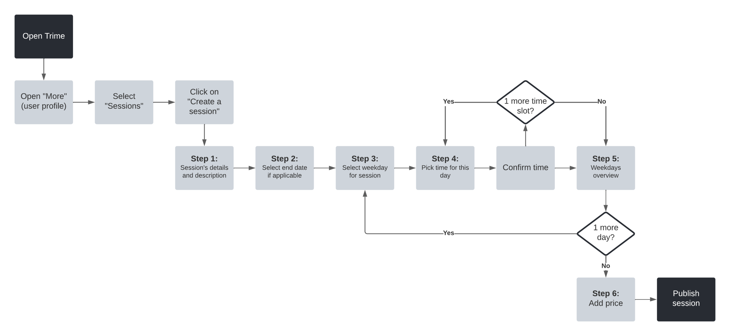 user flow diagram